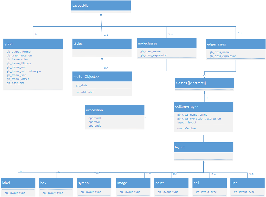 Modélisation UML de la structure du Layout file