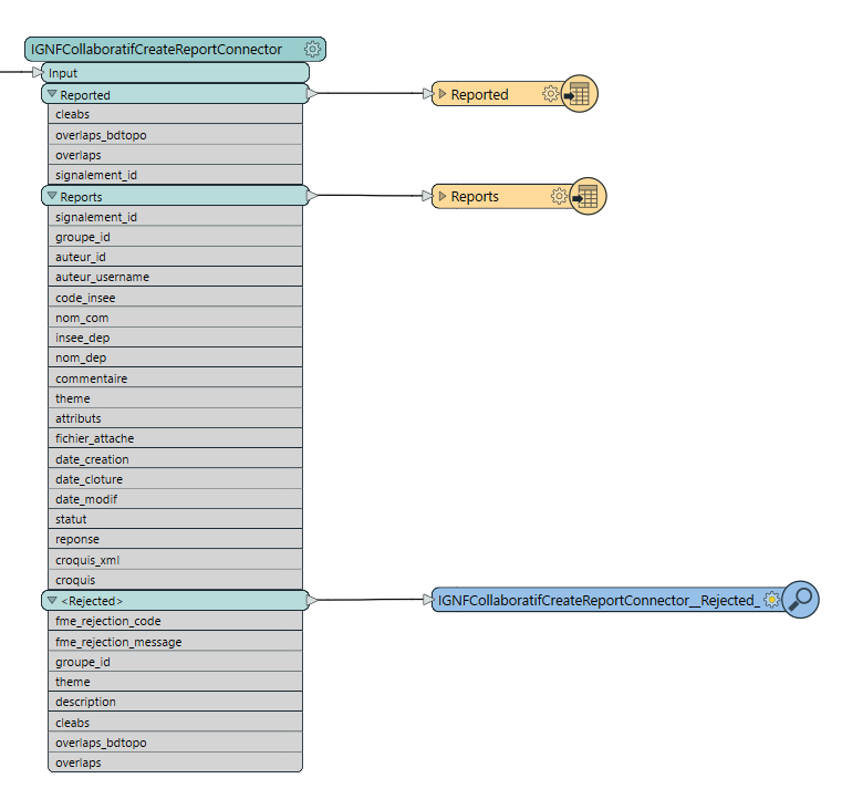 IGNFCollaboratifCreateReportConnector Outputs