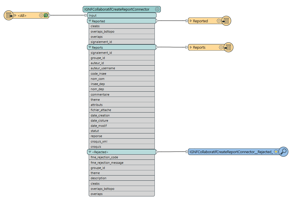 IGNFCollaboratifCreateReportConnector workflow