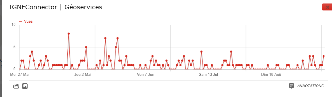 Statistiques de consultation de l'article GéoServices' 