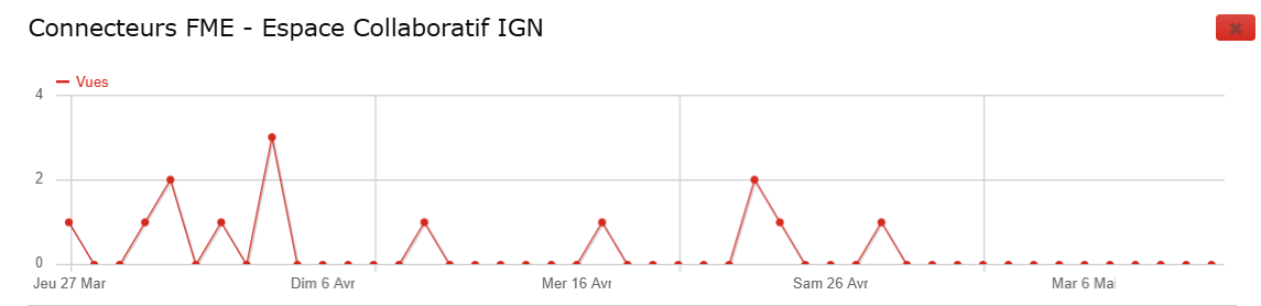 Statistiques de consultation (nombre de vues hors robots) de la page IGNFCollaboratifConnector du site Espace Collaboratif ; premier semestre 2025