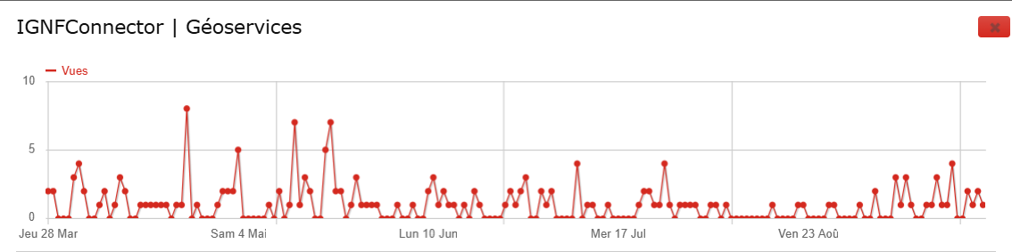 SStatistiques de consultation (nombre de vues hors robots) de l'article GéoServices 2024-03-28-ignfcollaboratifconnector ; premier semestre 2024