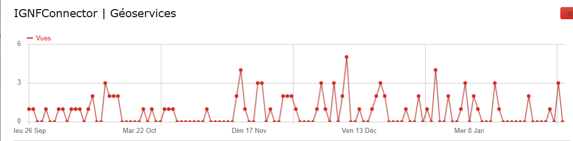 SStatistiques de consultation (nombre de vues hors robots) de l'article GéoServices 2024-03-28-ignfcollaboratifconnector ; second semestre 2024