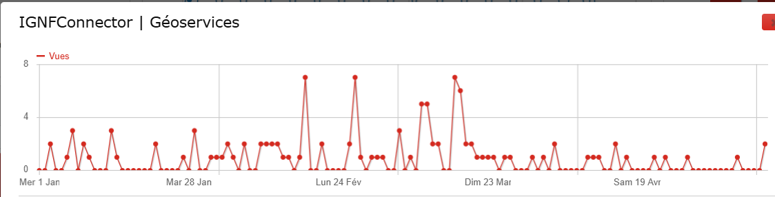 SStatistiques de consultation (nombre de vues hors robots) de l'article GéoServices 2024-03-28-ignfcollaboratifconnector ; premier semestre 2025
