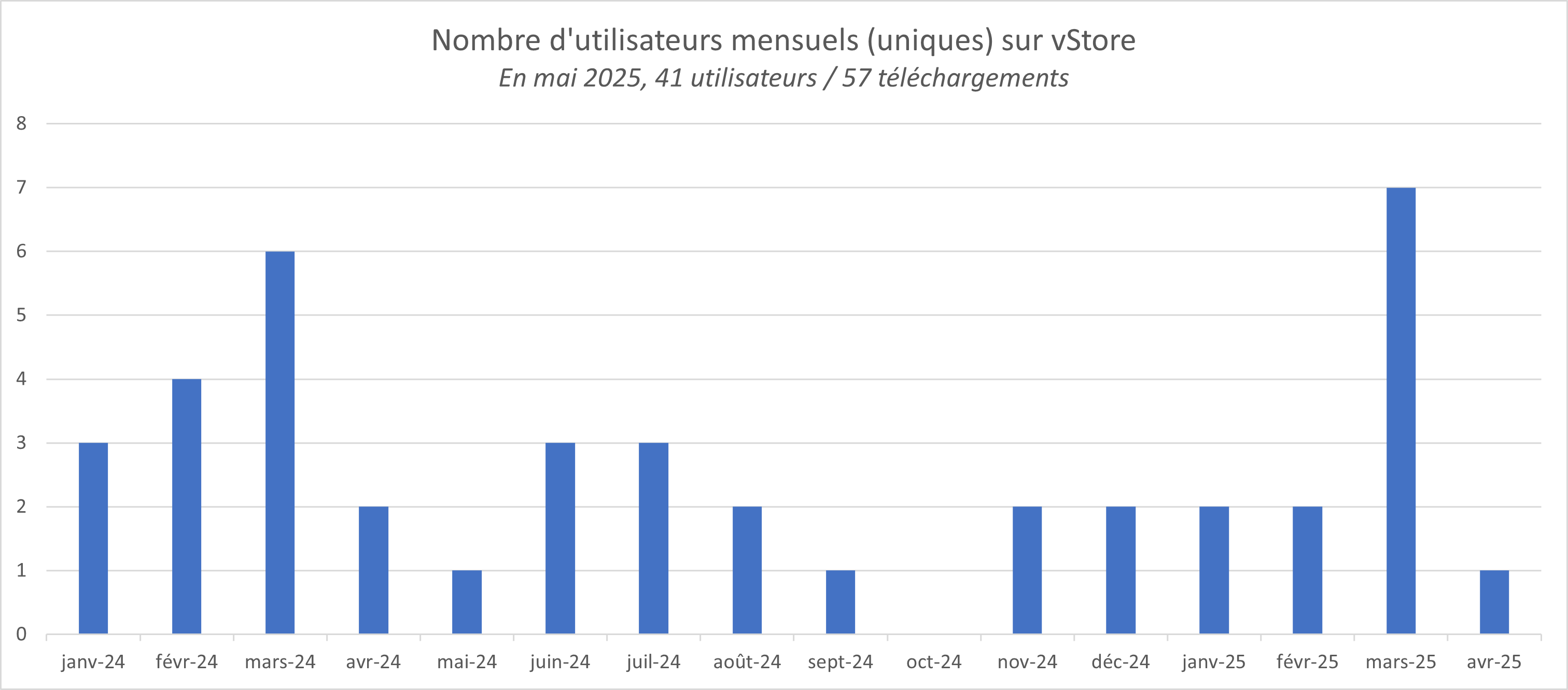 graphique des téléchargements mensuel de la suite IGNFCollaboratifConnector