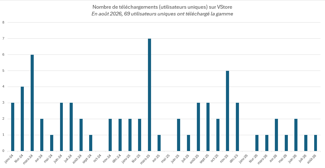 graphique des téléchargements mensuel de la suite IGNFCollaboratifConnector